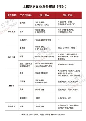 美國取消關稅能否惠及家具業？深度盤點主要企業的海外布局策略
